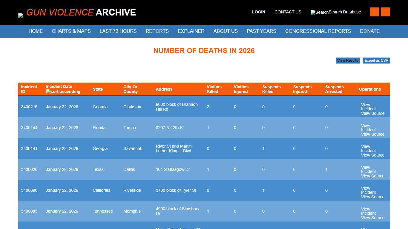 Number of Deaths in 2026 Gun Violence Archive